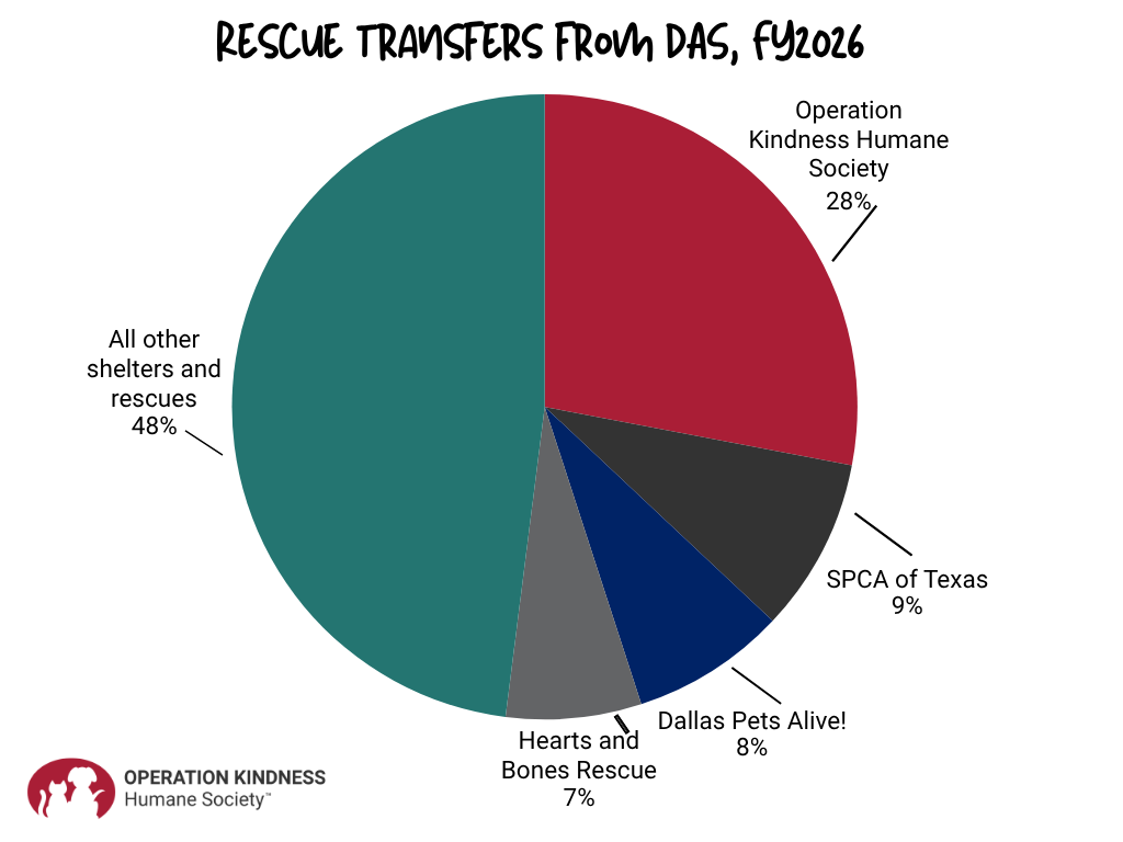 Rescue transfers from DAS