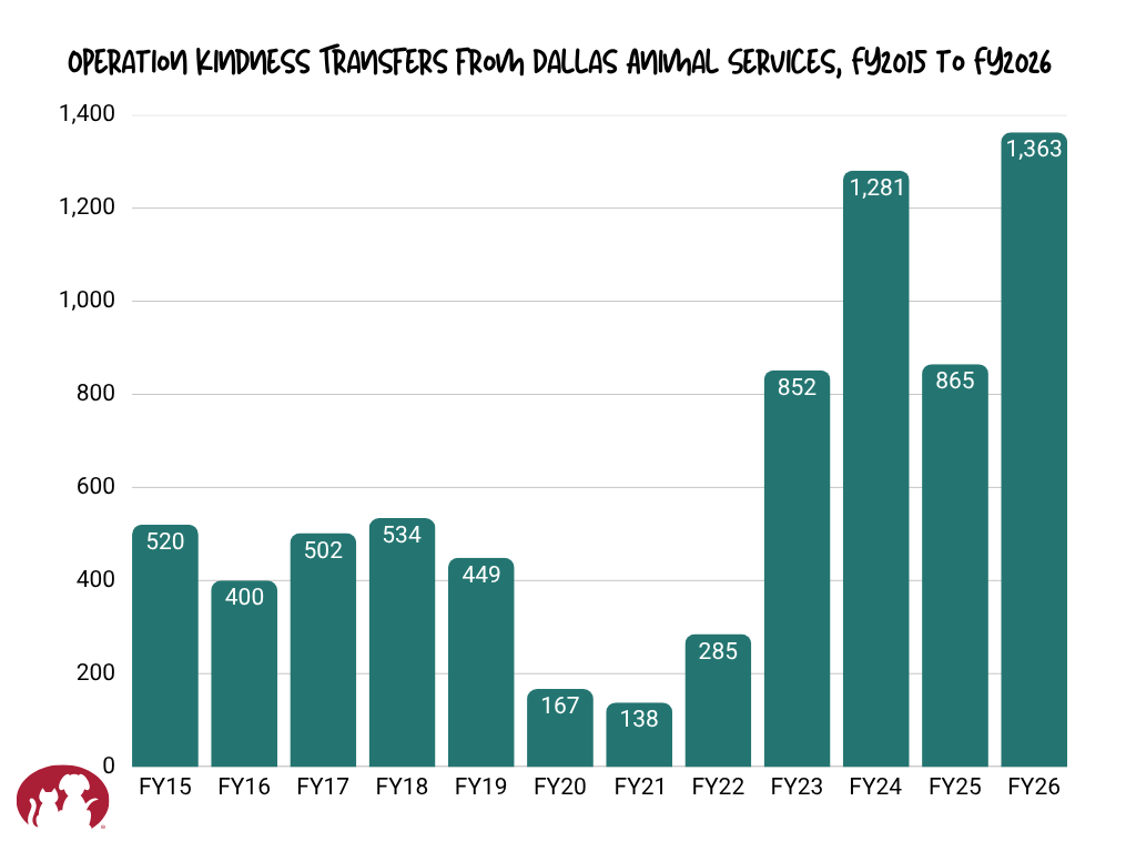 Transfers from DAS FY2015 to FY2026