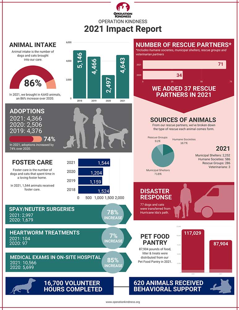 2021 Impact Report | Operation Kindness